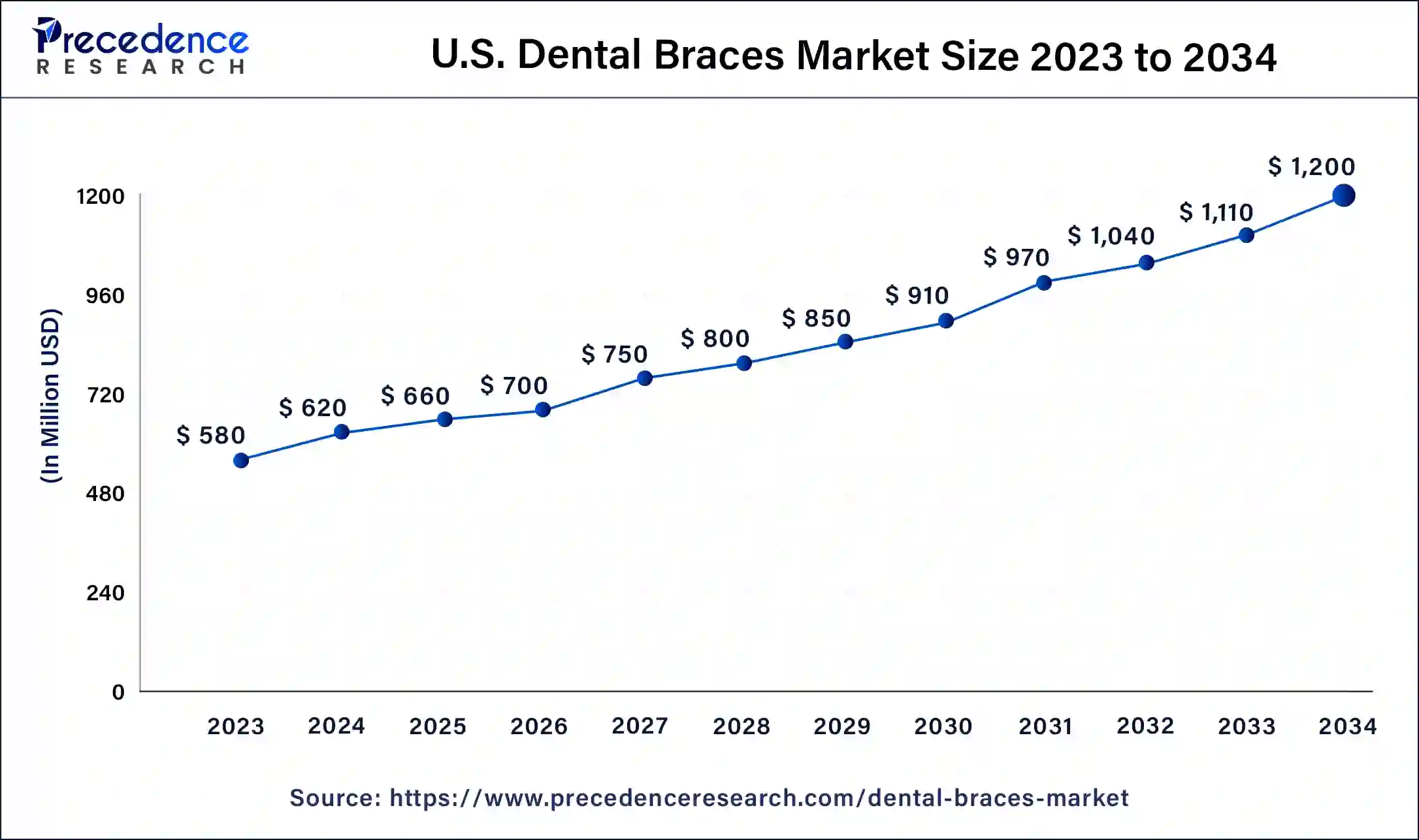 U.S. Dental Braces Market Size 2024 to 2034