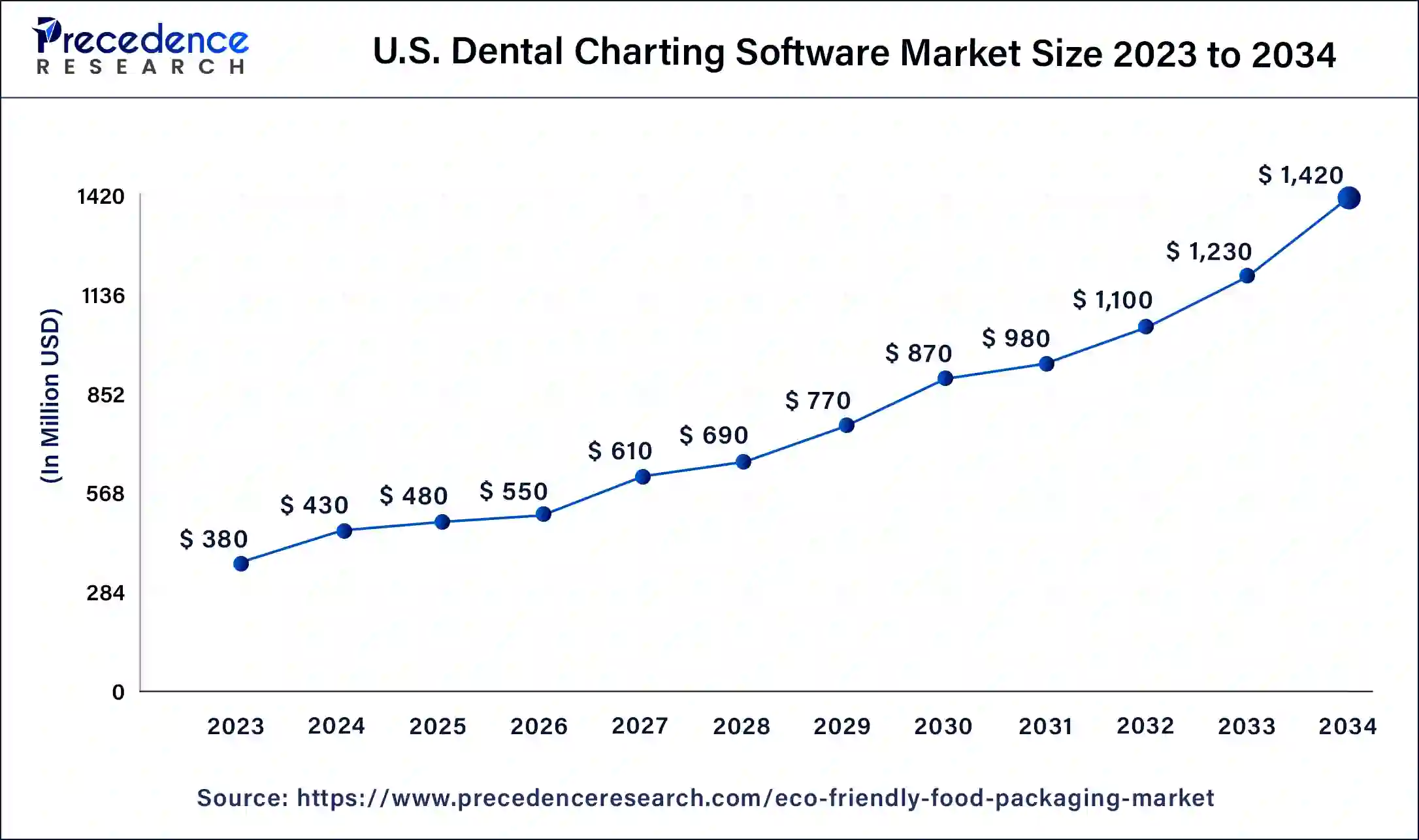 U.S. Dental Charting Software Market Size 2024 to 2034 