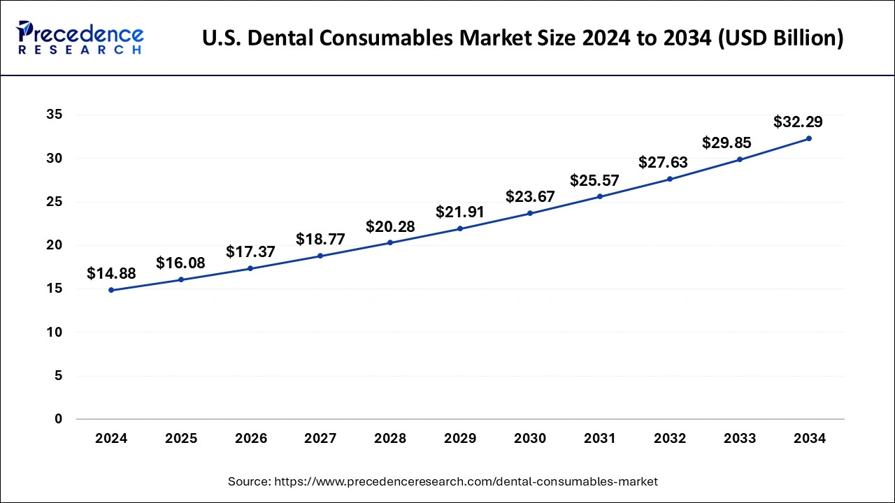 U.S. Dental Consumables Market Size 2025 to 2034