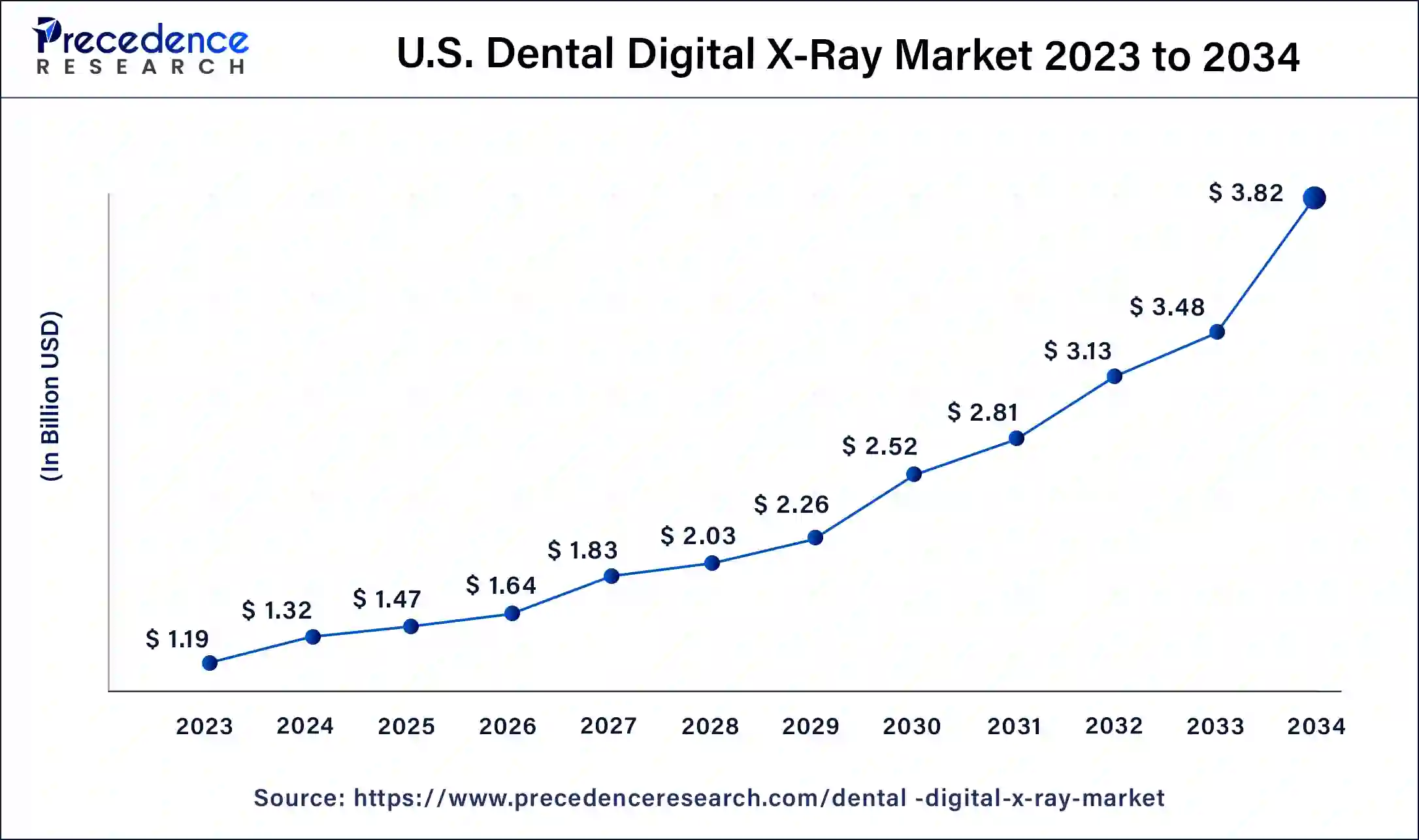 U.S. Dental Digital X-Ray Market Size 2024 to 2034