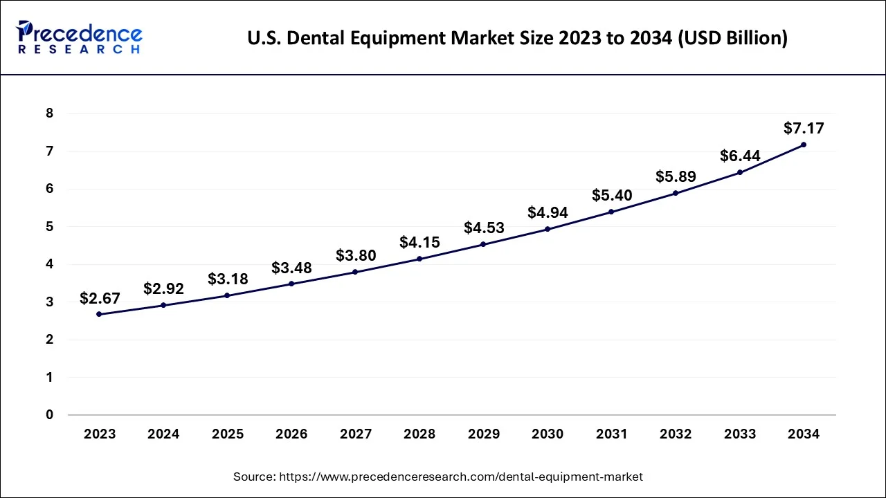 U.S. Dental Equipment Market Size 2024 To 2034