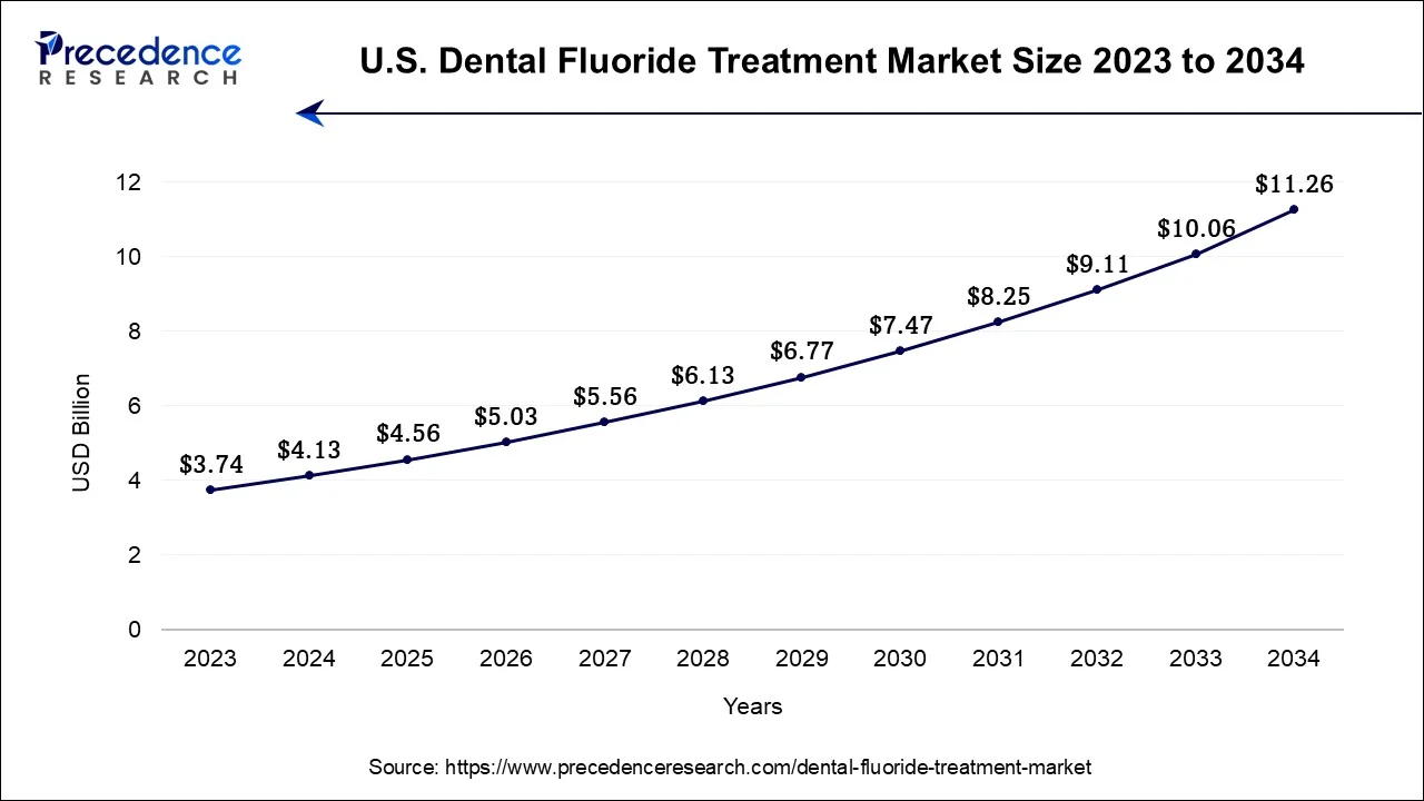 U.S. Dental Fluoride Treatment Market Size 2024 To 2034