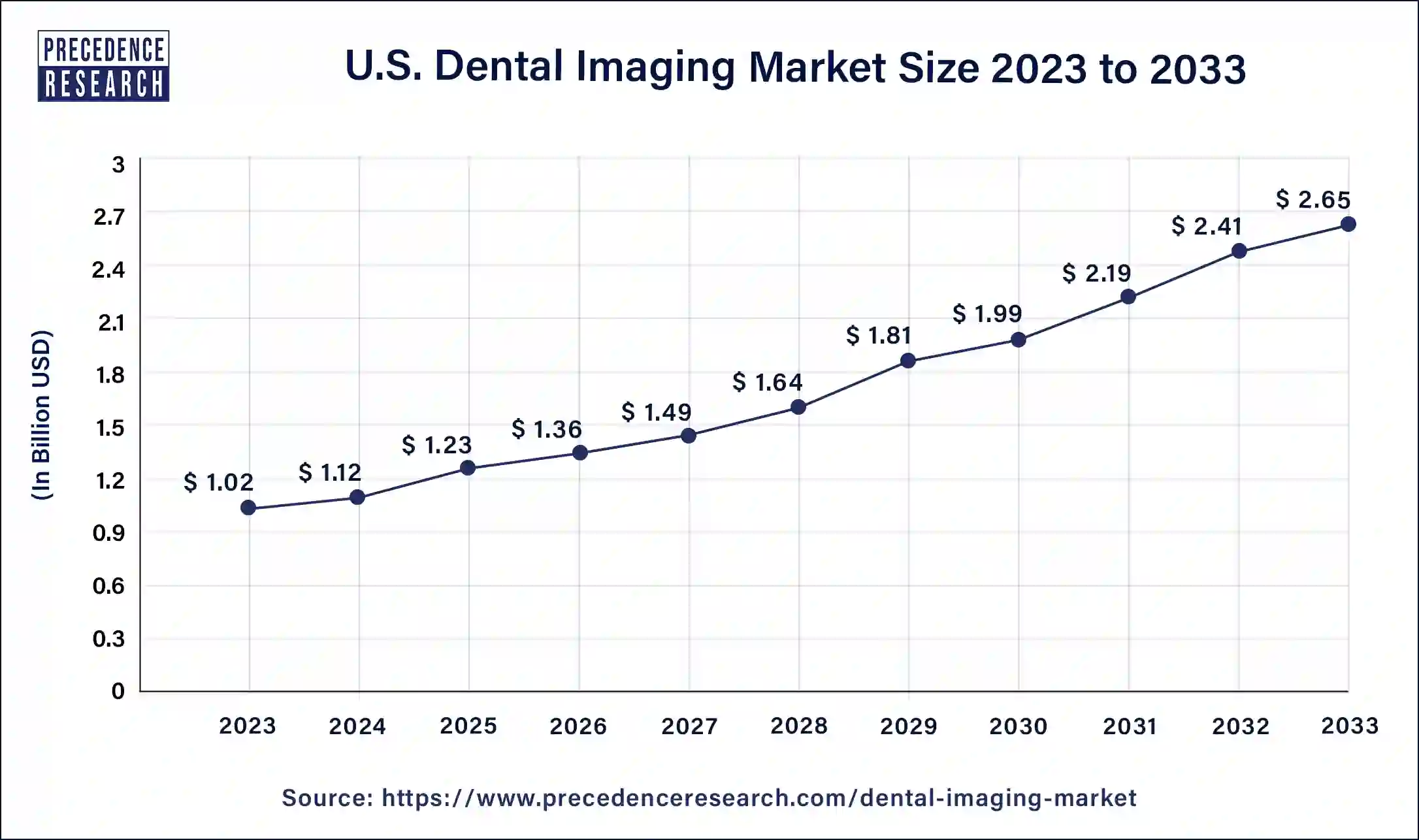 U.S. Dental Imaging Market Size  2024 to 2033