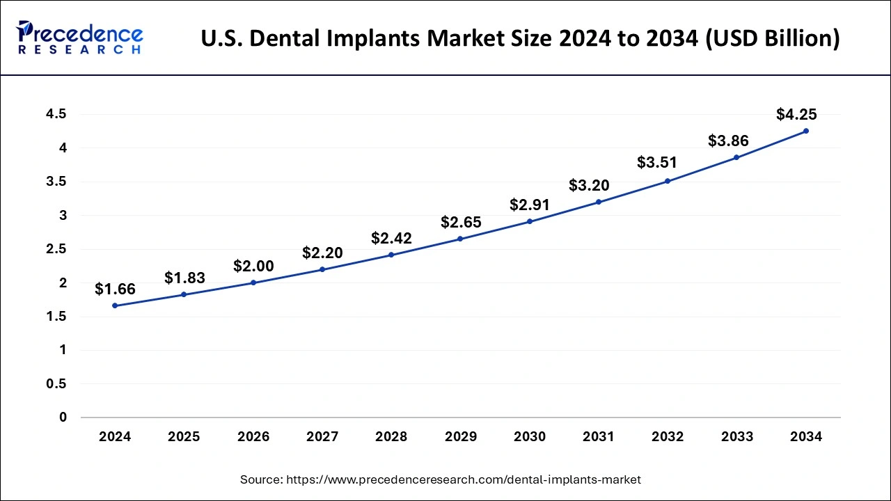 U.S. Dental Implants Market Size 2025 to 2034