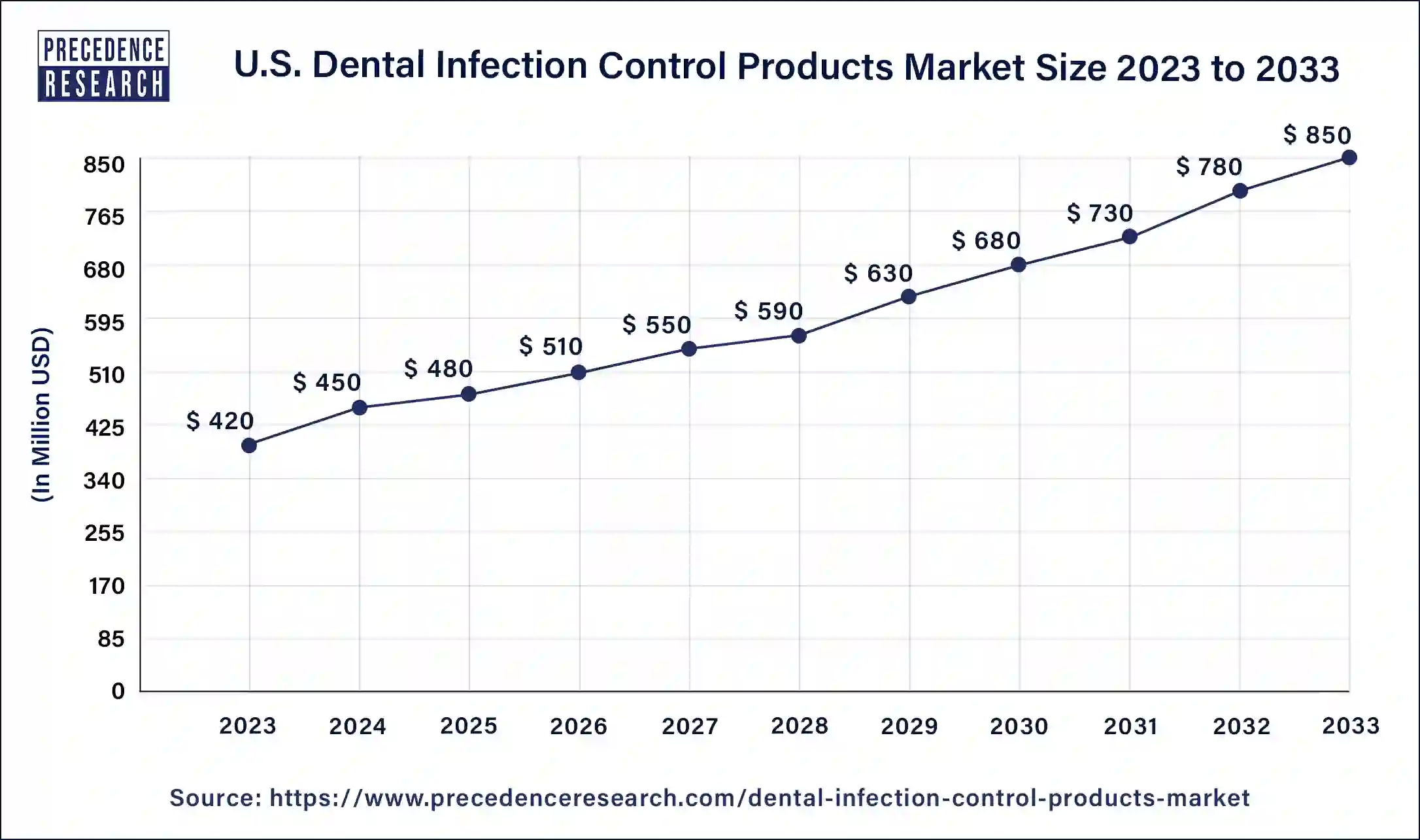 U.S. Dental Infection Control Products Market Size 2024 to 2033