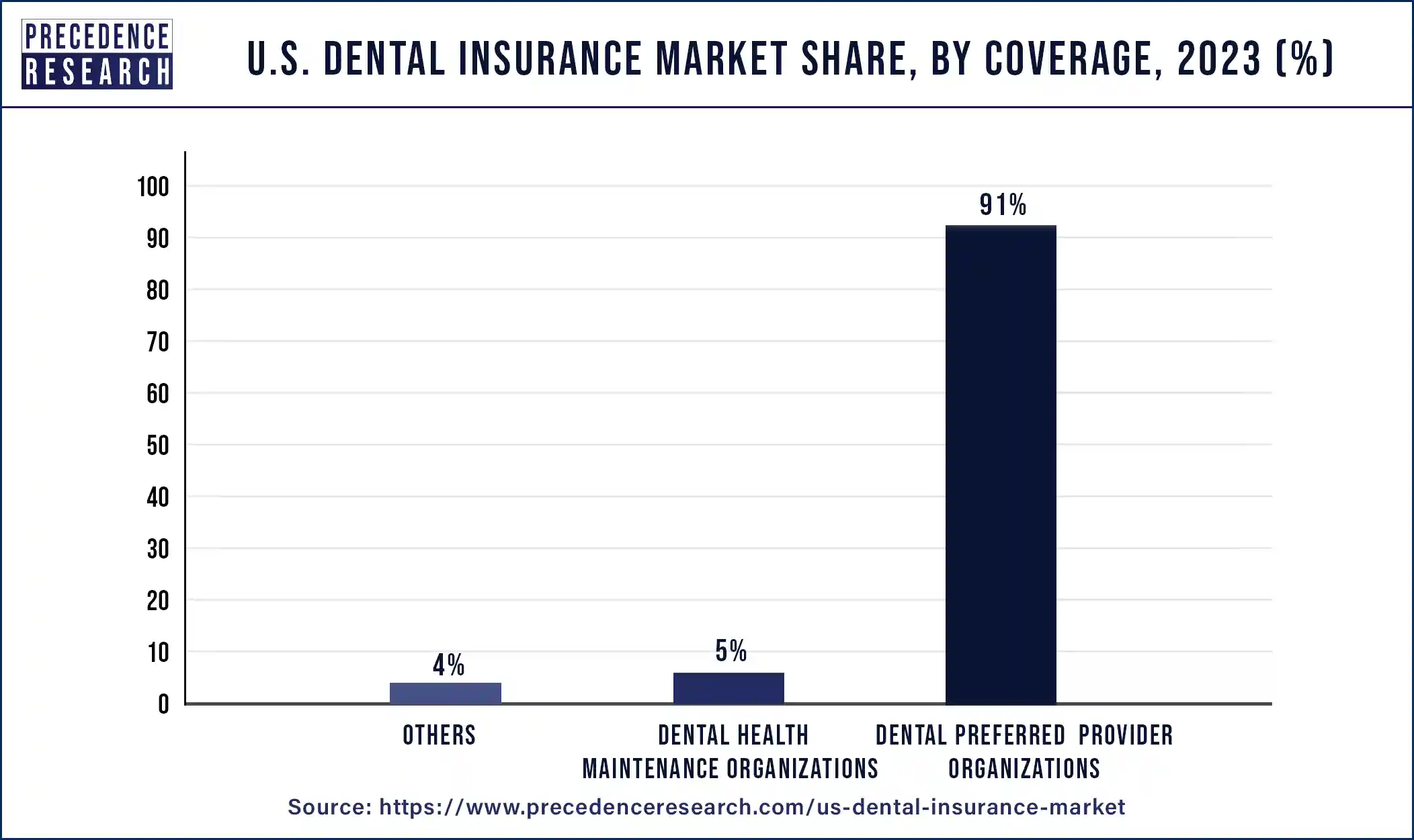 U.S. Dental Insurance Market Share, By Coverage, 2023 (%)
