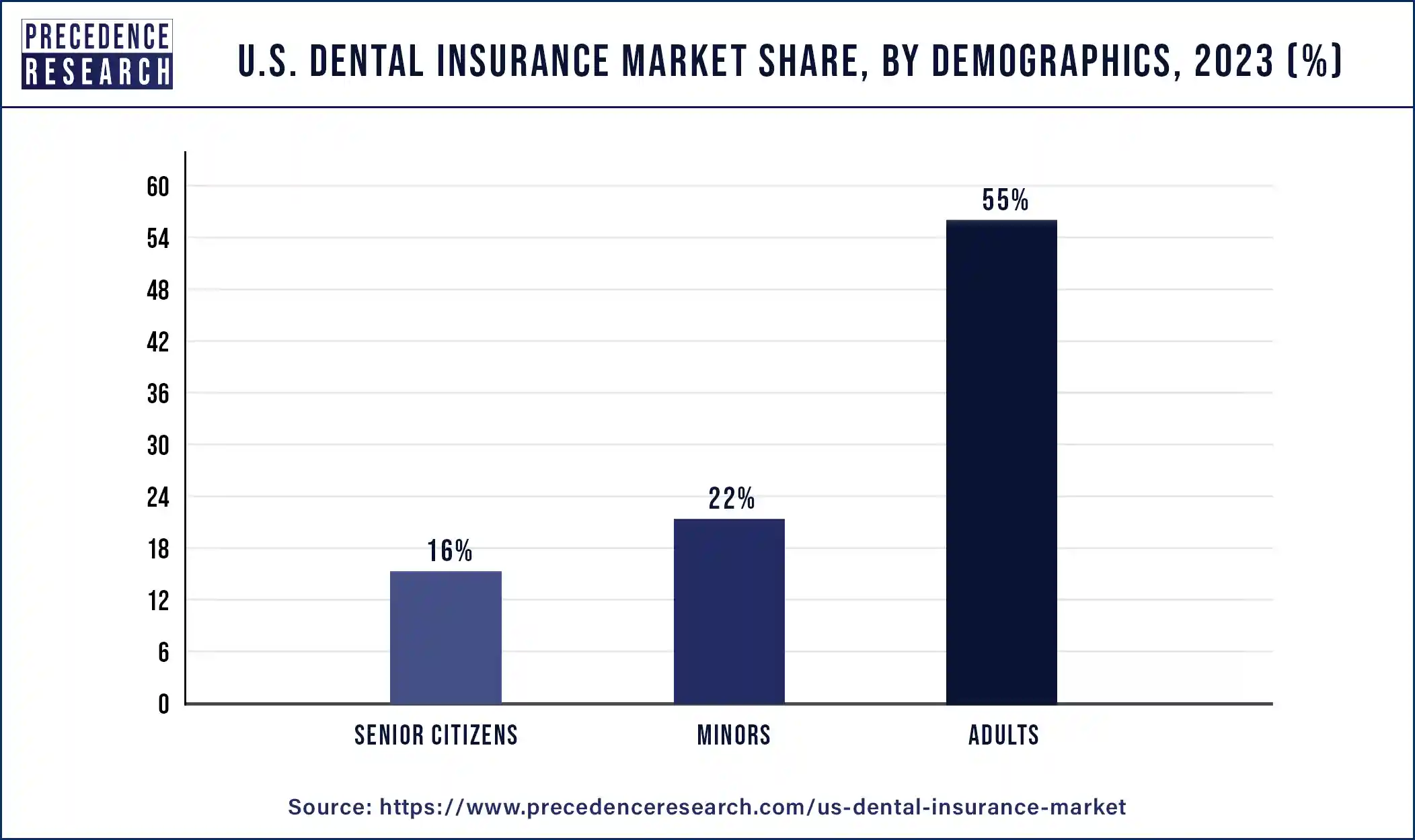 U.S. Dental Insurance Market Share, By Demographics, 2023 (%)