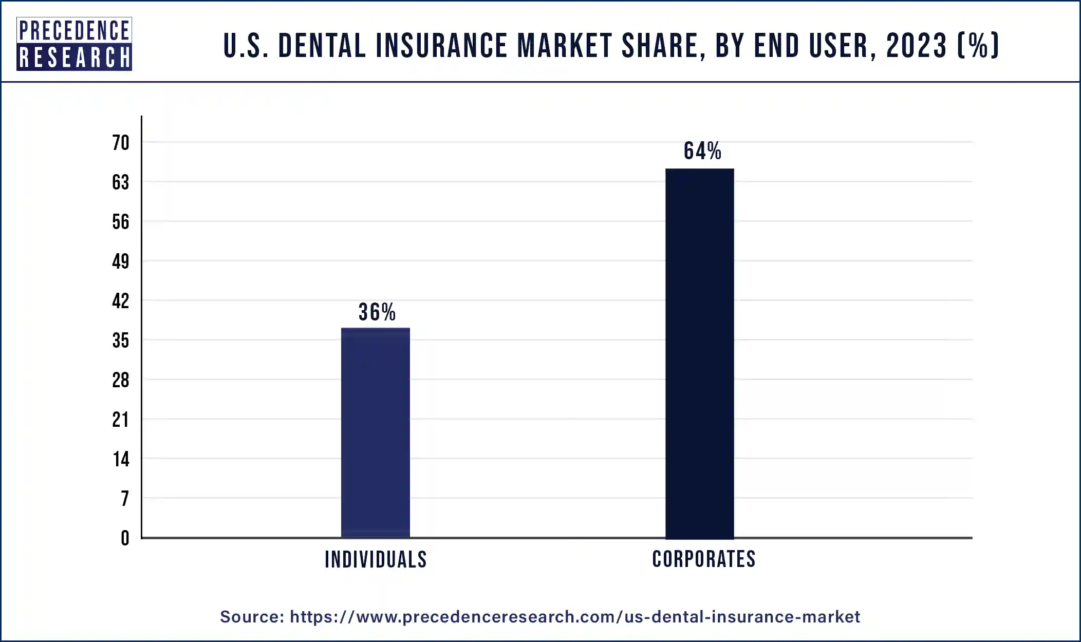 U.S. Dental Insurance Market Share, By End user, 2023 (%)