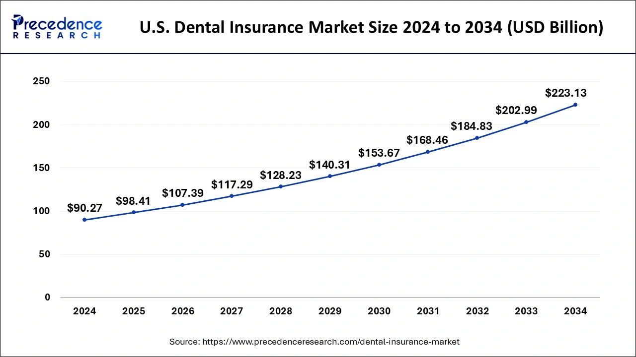 U.S. Dental Insurance Market Size 2025 to 2034