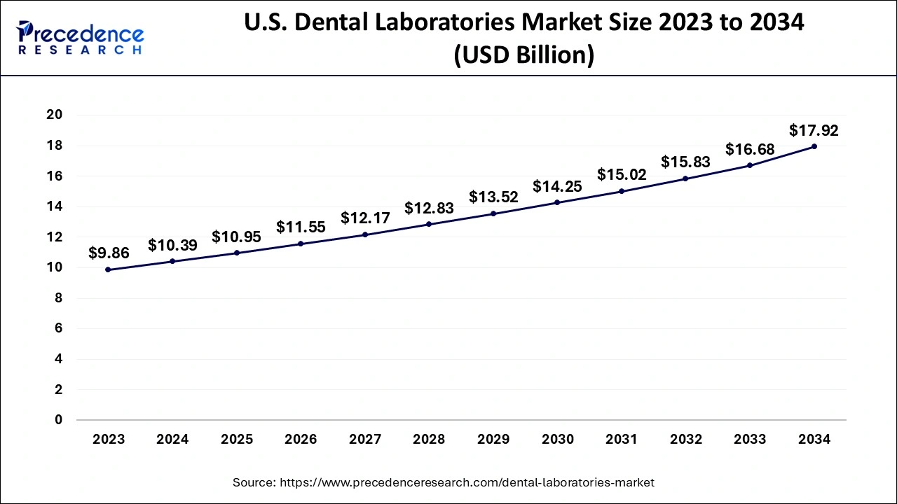 U.S. Dental Laboratories Market Size 2024 to 2034