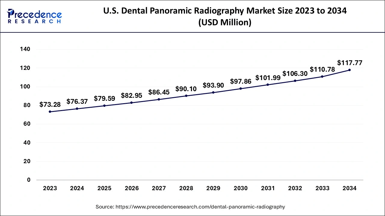 U.S. Dental Panoramic Radiography Market Size 2024 to 2034