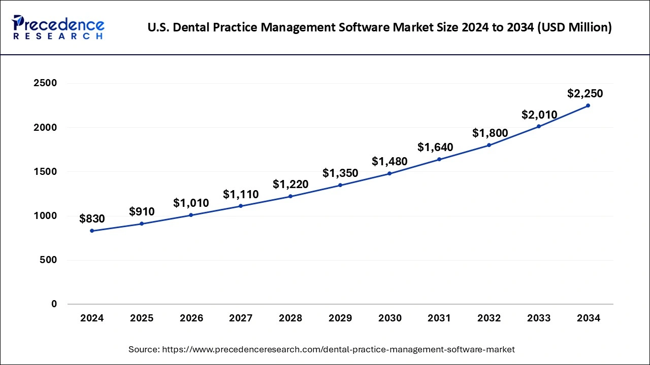 U.S. Dental Practice Management Software Market Size 2025 to 2034