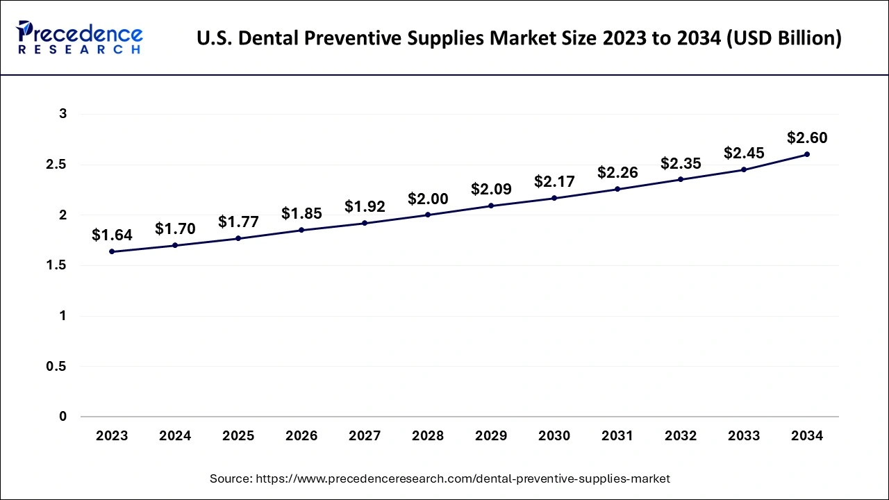 U.S. Dental Preventive Supplies Market Size 2024 to 2034