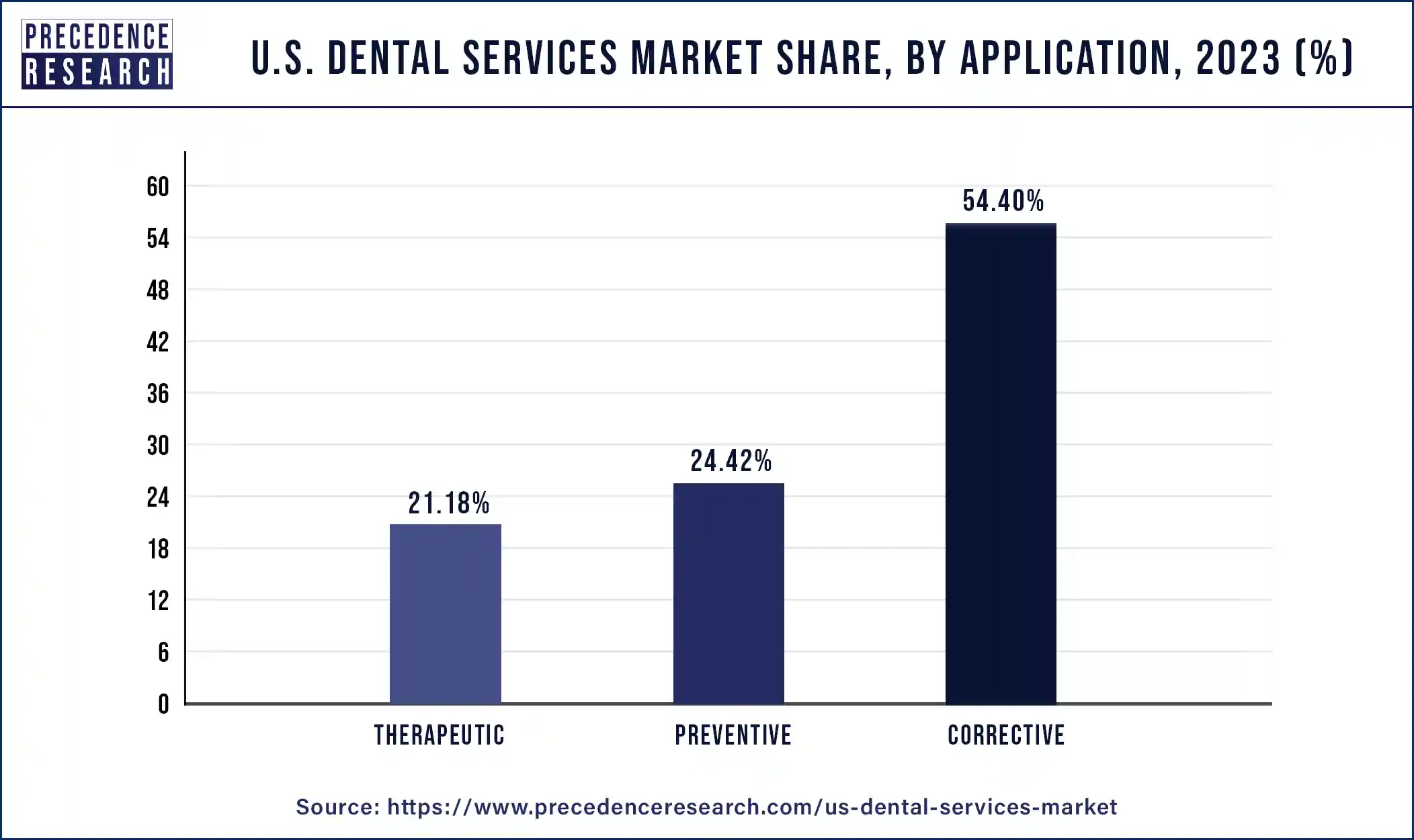 U.S. Dental Services Market Share, By Application, 2023 (%)