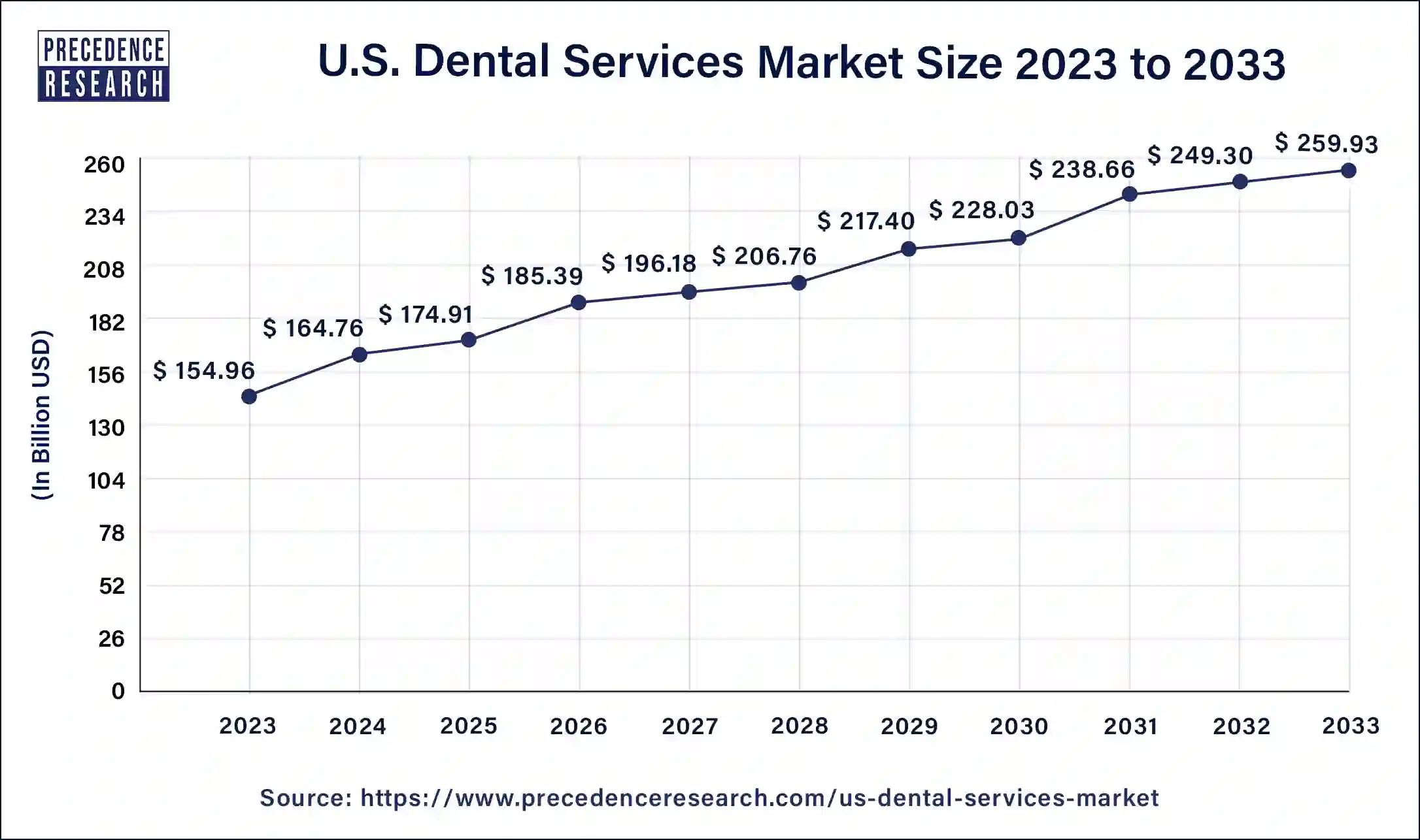 U.S. Dental Services Market Size 2024 to 2033