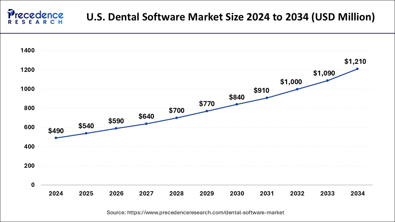 U.S. Dental Software Market Size 2025 To 2034