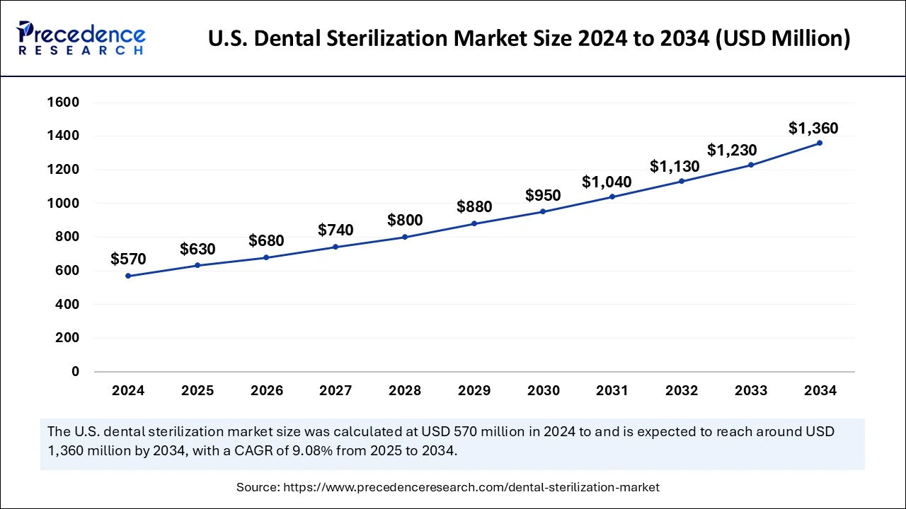 U.S. Dental Sterilization Market Size 2025 to 2034