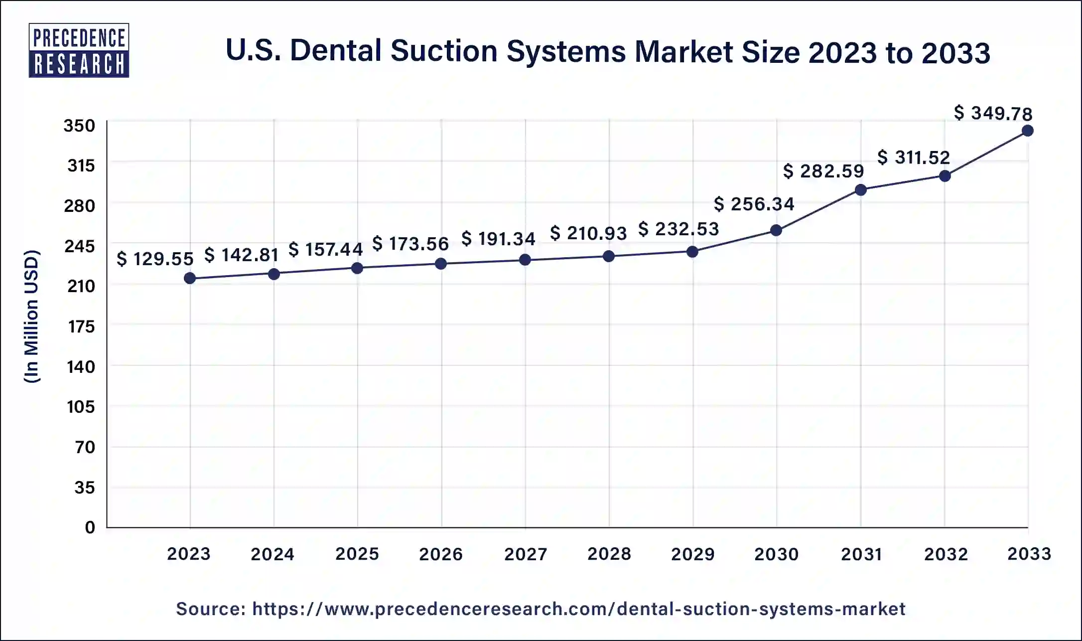 U.S. Dental Suction Systems Market Size 2024 to 2033
