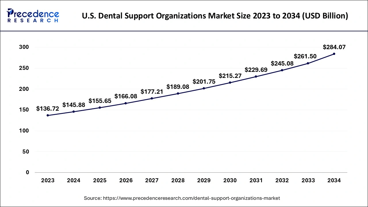 U.S. Dental Support Organizations Market Size 2024 to 2034