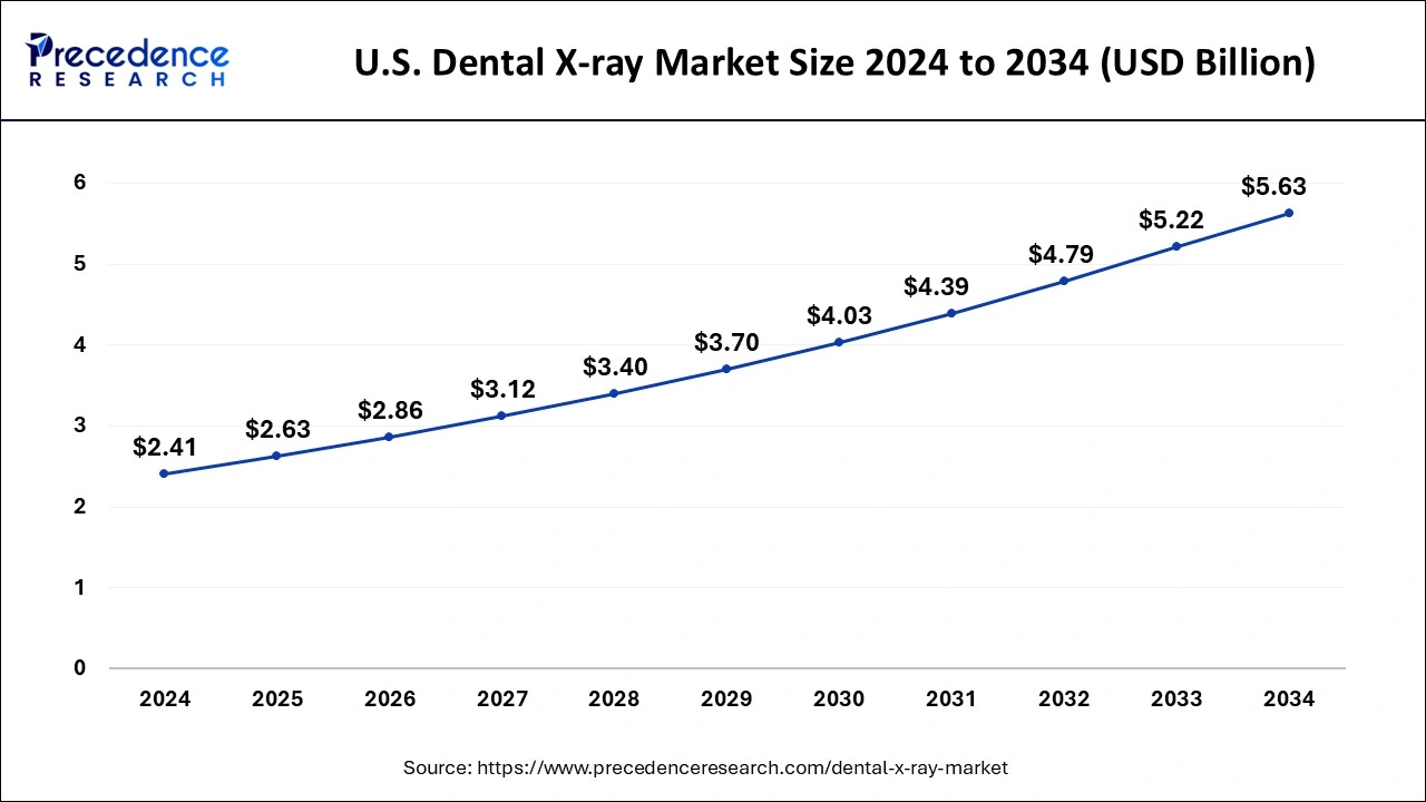 U.S Dental X-ray Market Size 2025 to 2034