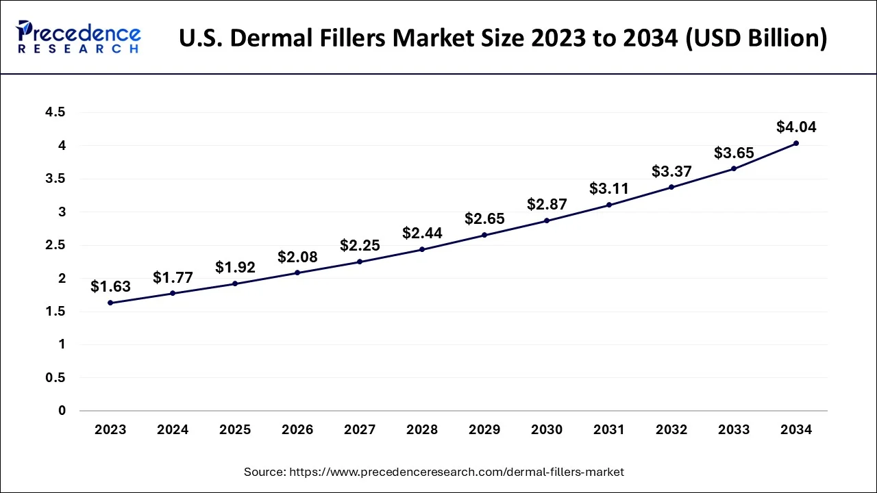 U.S. Dermal Fillers Market Size 2024 to 2034