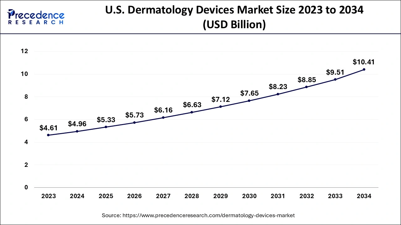 U.S. Dermatology Devices Market Size 2024 to 2034