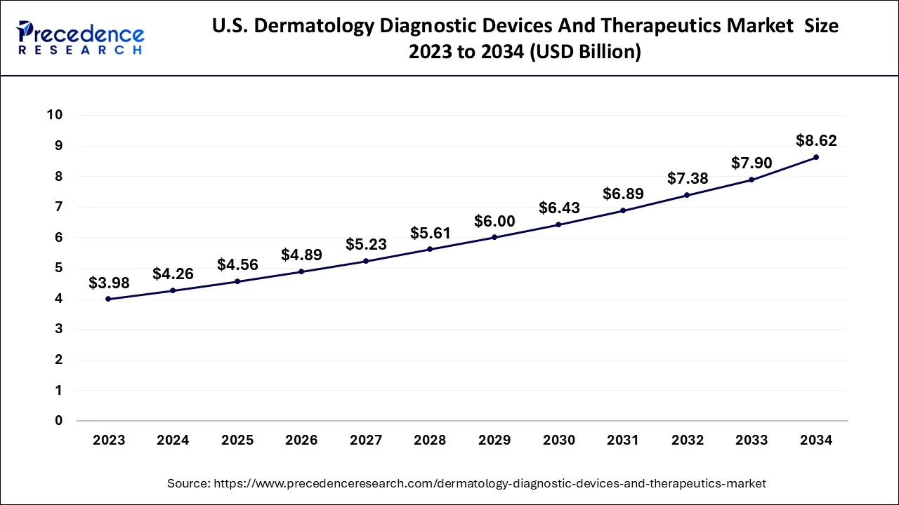 U.S. Dermatology Diagnostic Devices and Therapeutics Market Size 2024 to 2034