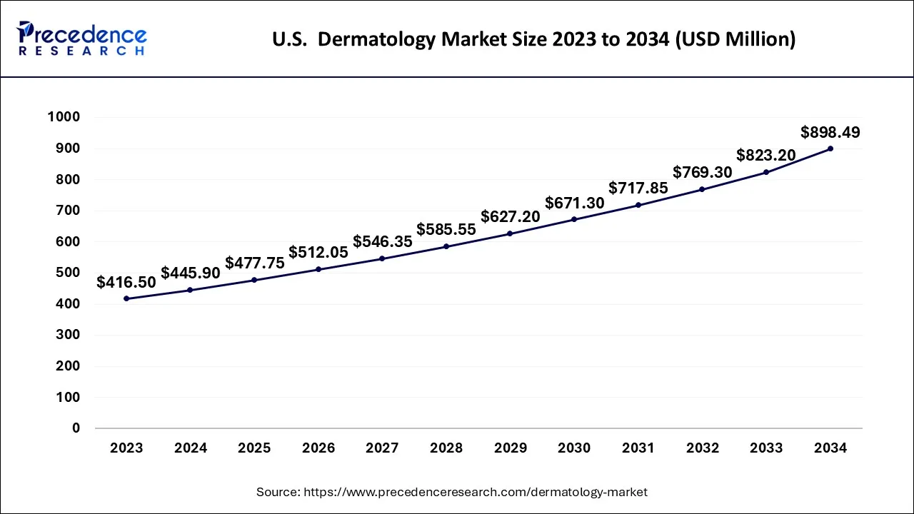 U.S. Dermatology Market Size 2024 to 2034