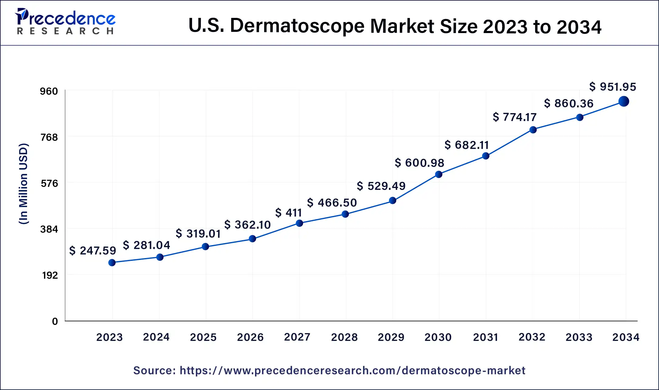 U.S. Dermatoscope Market Size 2024 to 2034