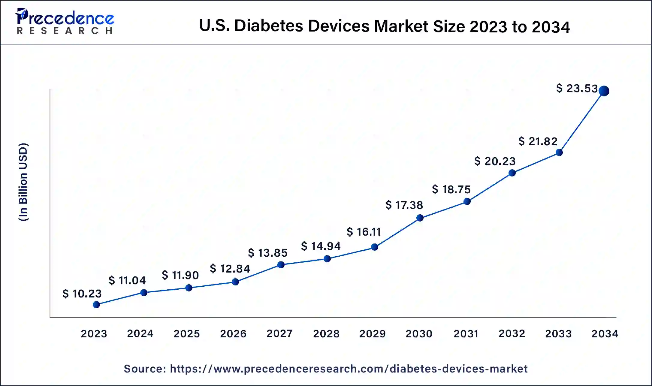 U.S. Diabetes Devices Market Size 2024 to 2034