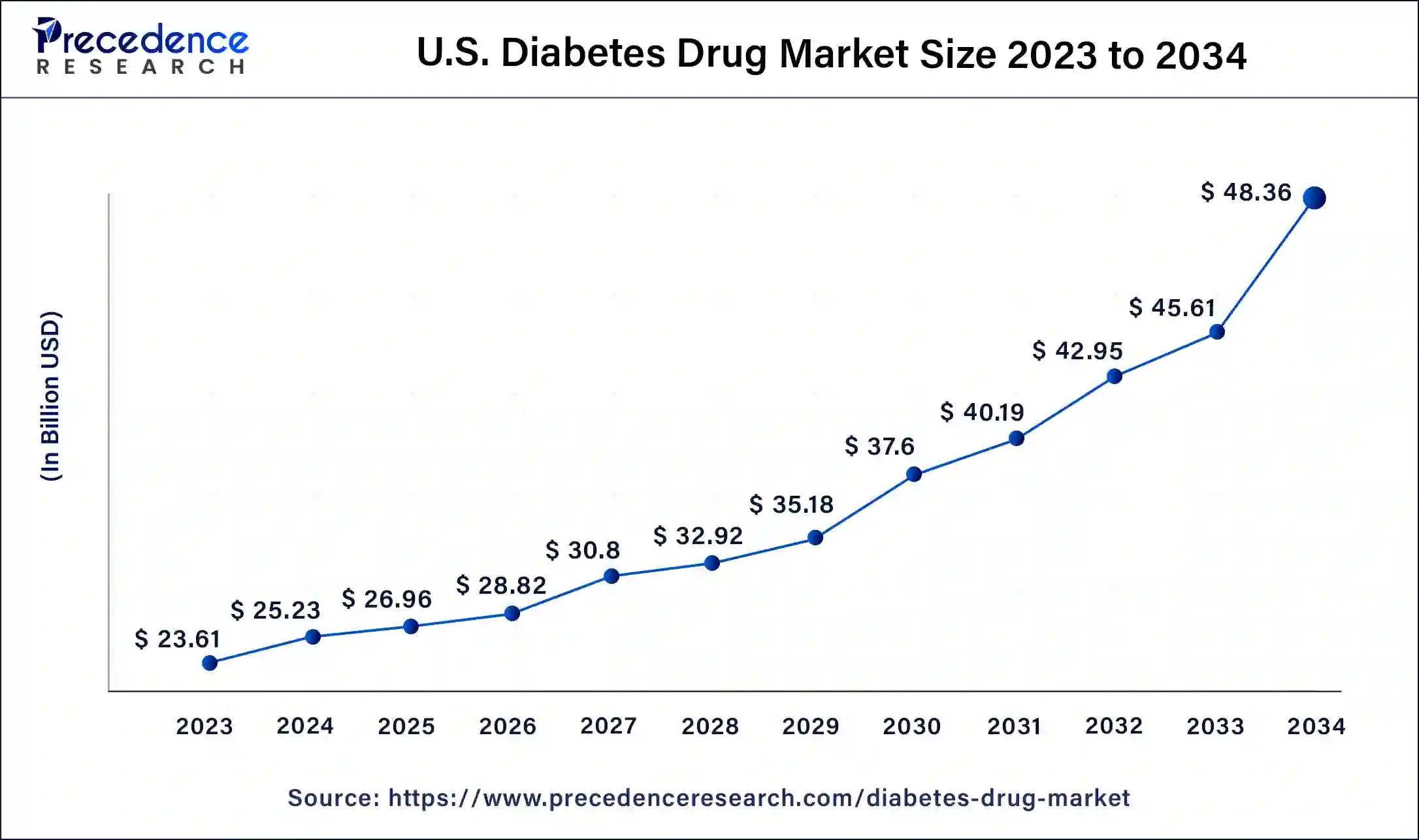 U.S. Diabetes Drug Market Size and Growth 2024 to 2034