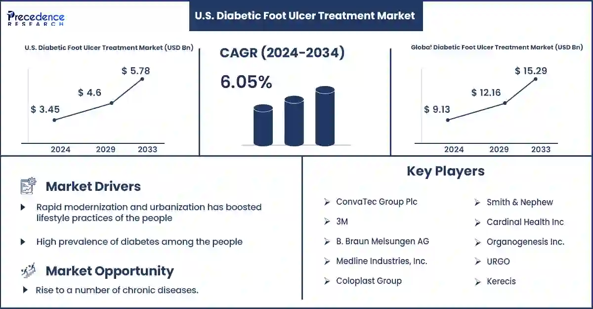 U.S. Diabetic Foot Ulcer Treatment Market Statistics