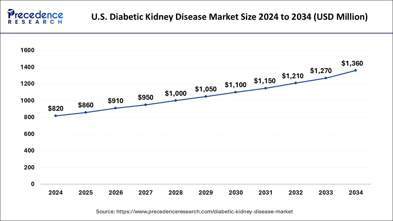 U.S. Diabetic Kidney Disease Market Size 2025 to 2034