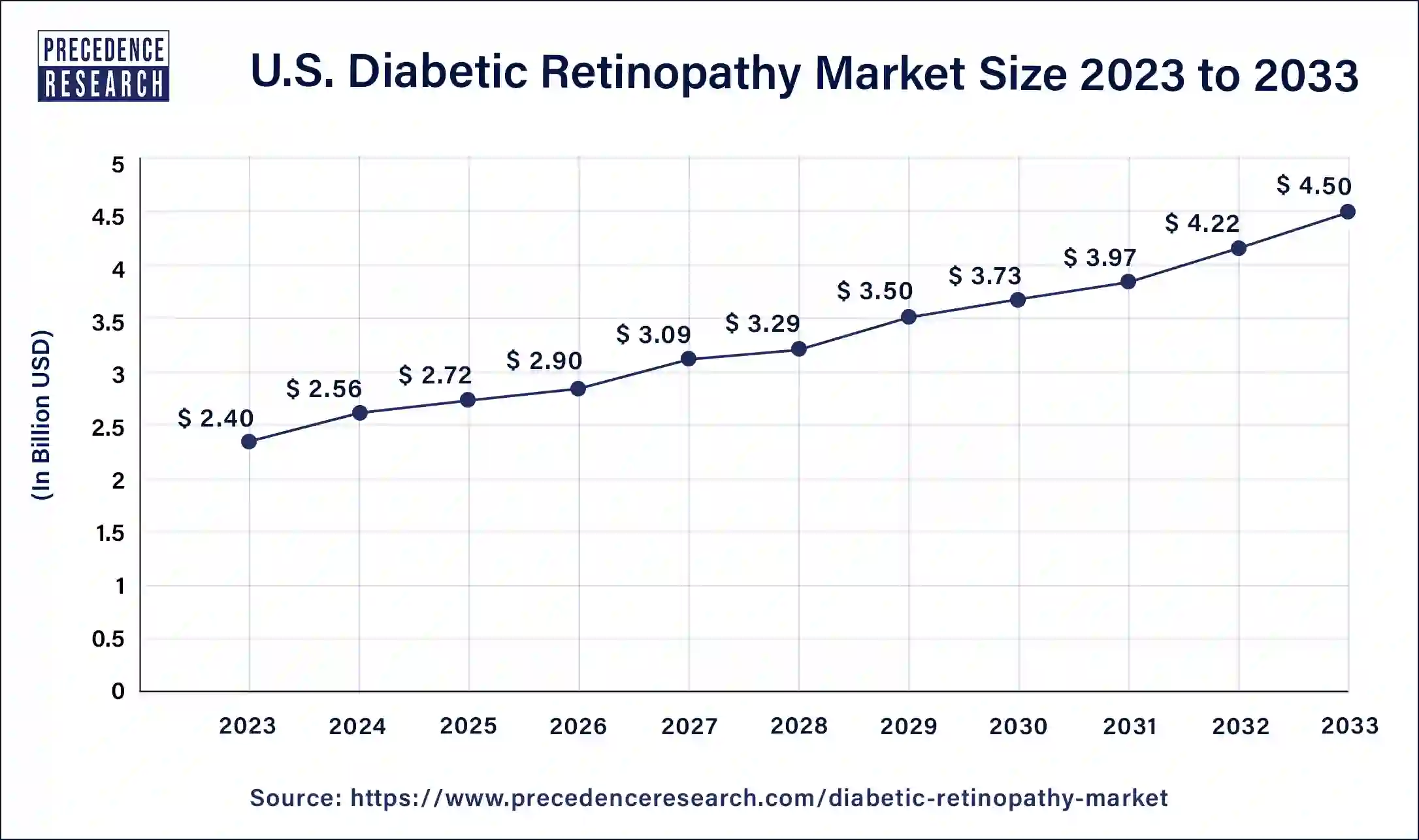 U.S. Diabetic Retinopathy Market Size 2024 to 2033