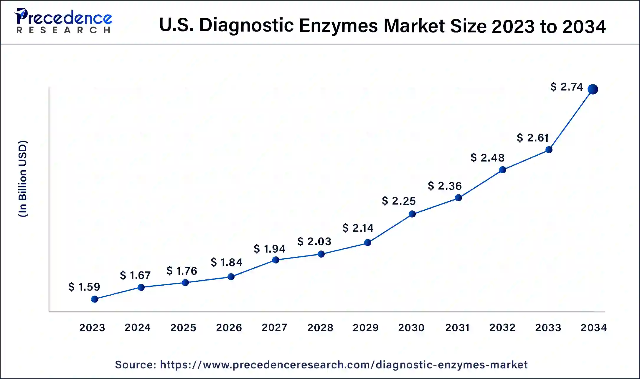 U.S. Diagnostic Enzymes Market Size 2024 to 2034