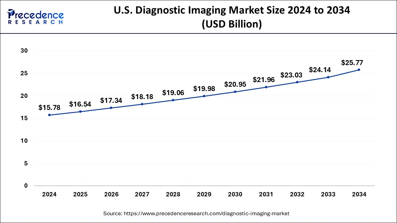 U.S. Diagnostic Imaging Market Size 2025 to 2034