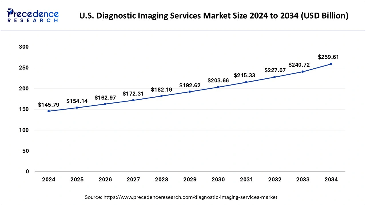 U.S. Diagnostic Imaging Services Market Size 2025 to 2034