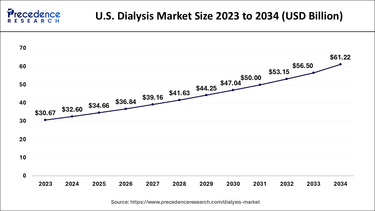 U.S. Dialysis Market Size 2024 to 2034