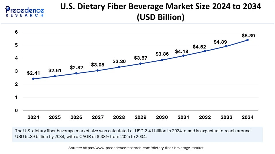 U.S. Dietary Fiber Beverage Market Size 2025 to 2034