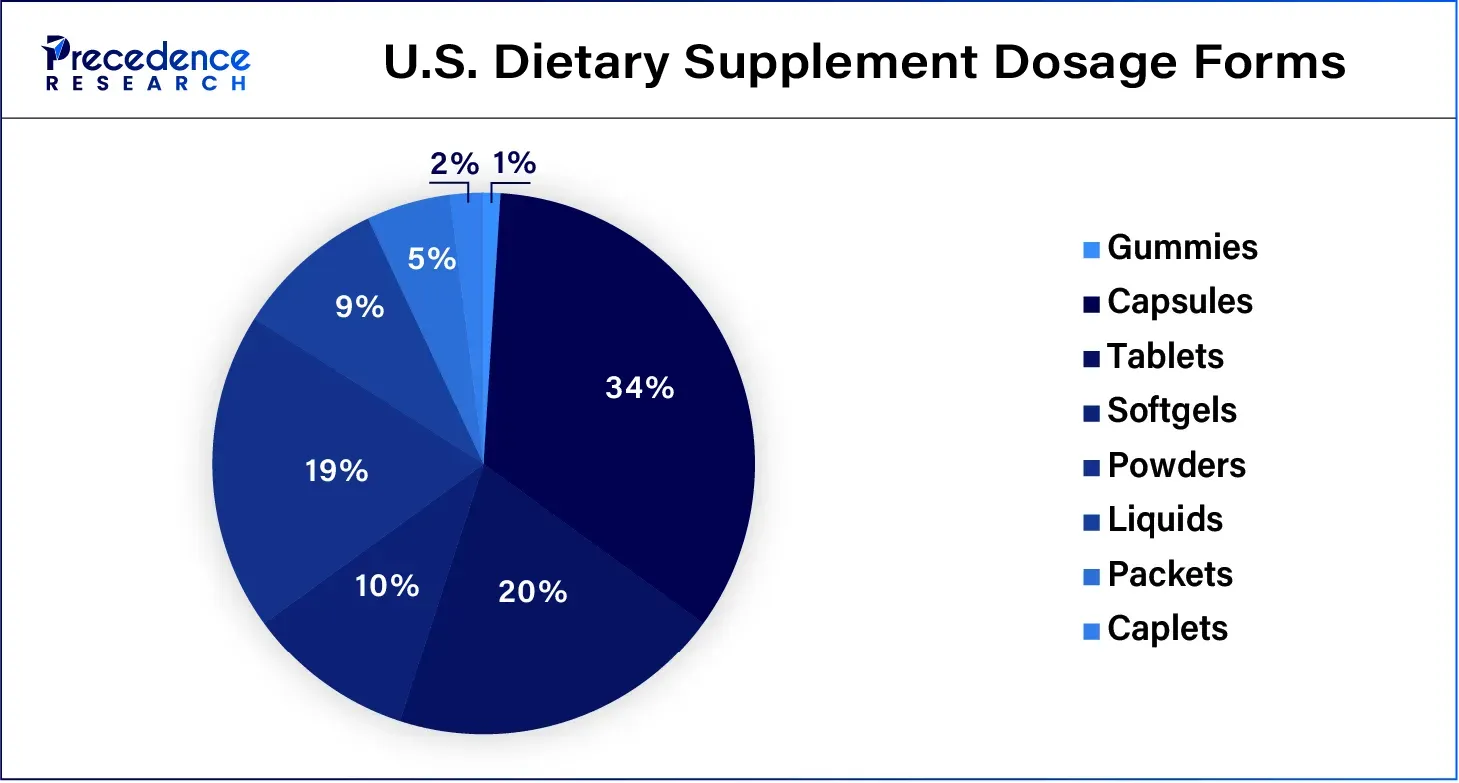 U.S. Dietary Supplement Dosage Forms