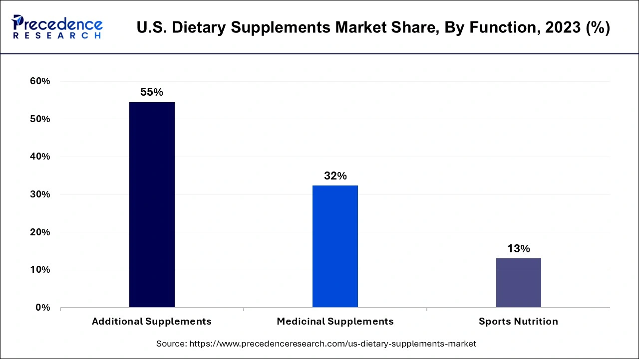 U.S. Dietary Supplements Market Share, By Function, 2023 (%)