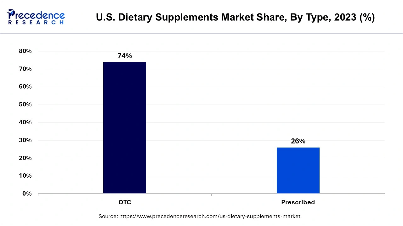 U.S. Dietary Supplements Market Share, By Type, 2023 (%)