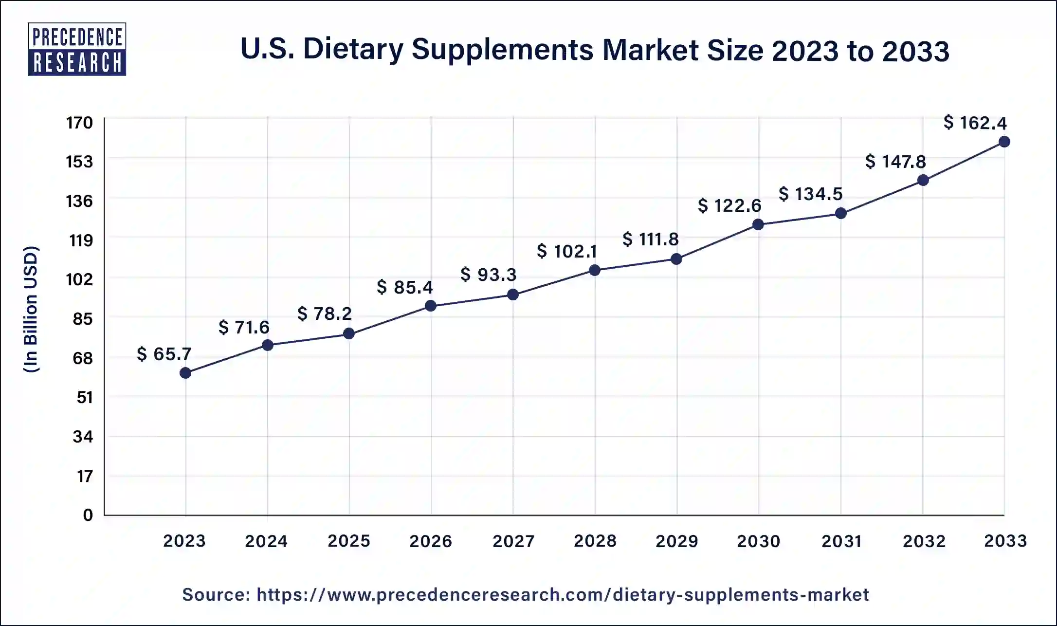 U.S. Dietary Supplements Market Size 2024 to 2033