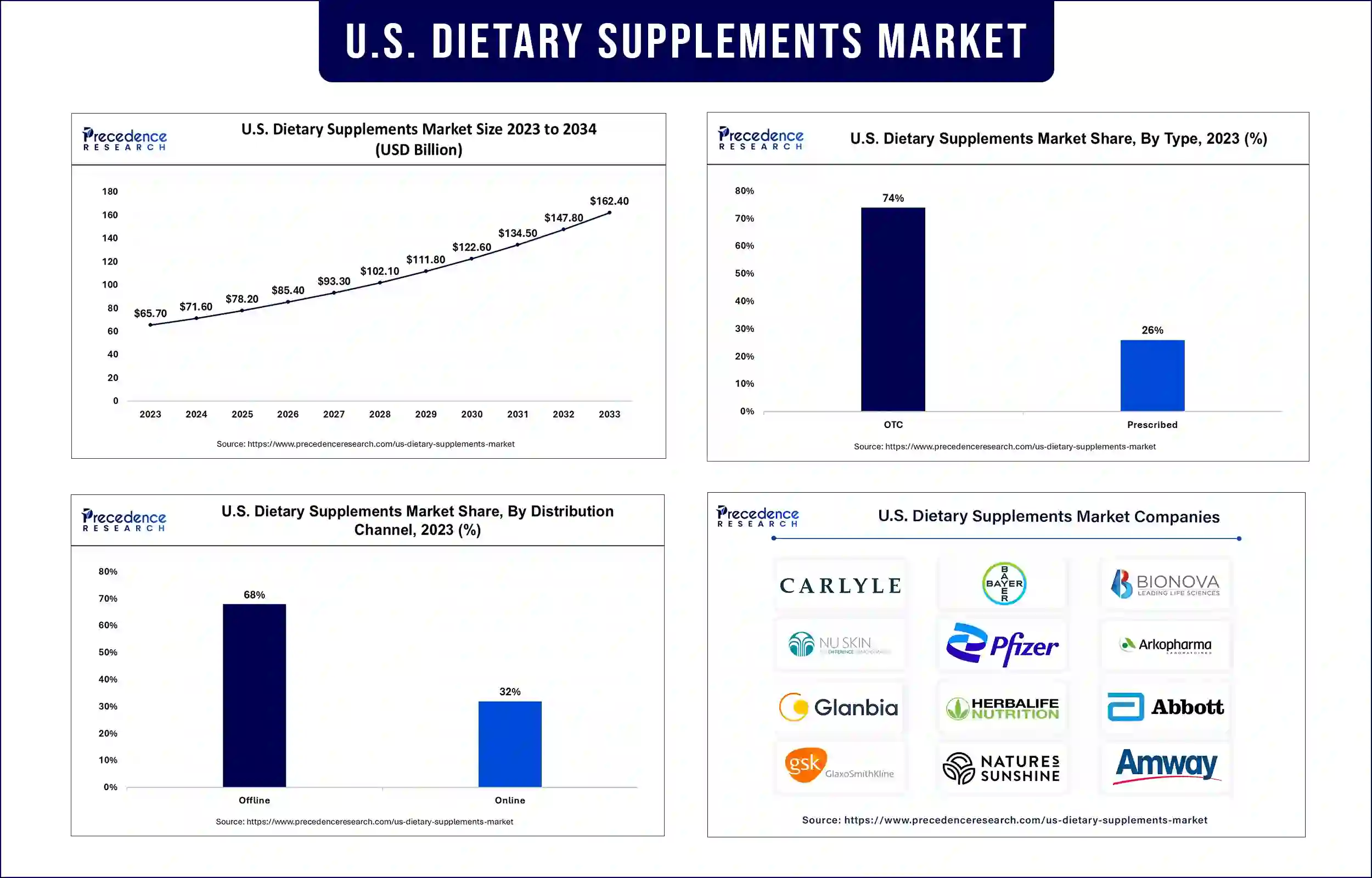 U.S. Dietary Supplements Market Statistics