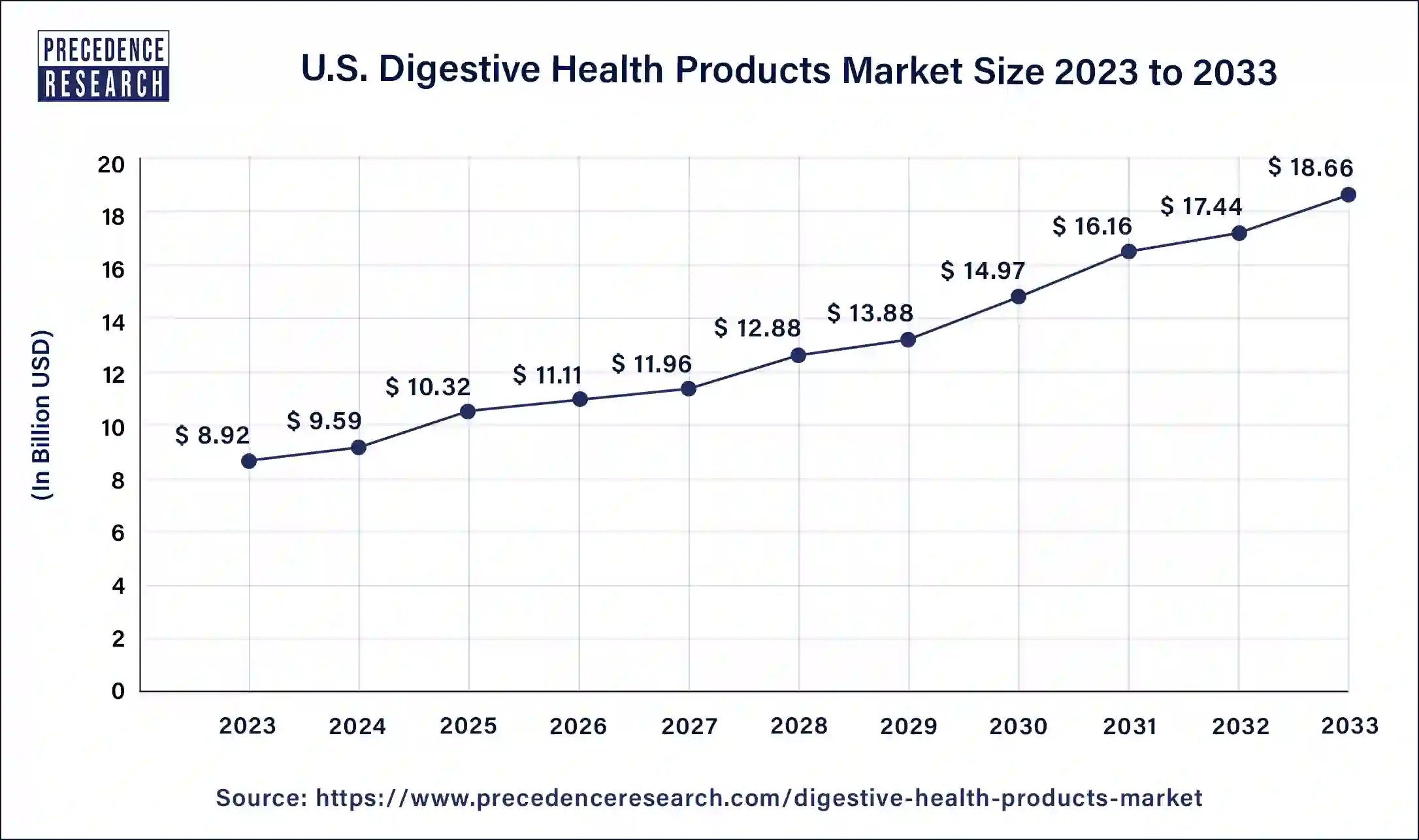 U.S. Digestive Health Products Market Size 2024 to 2033