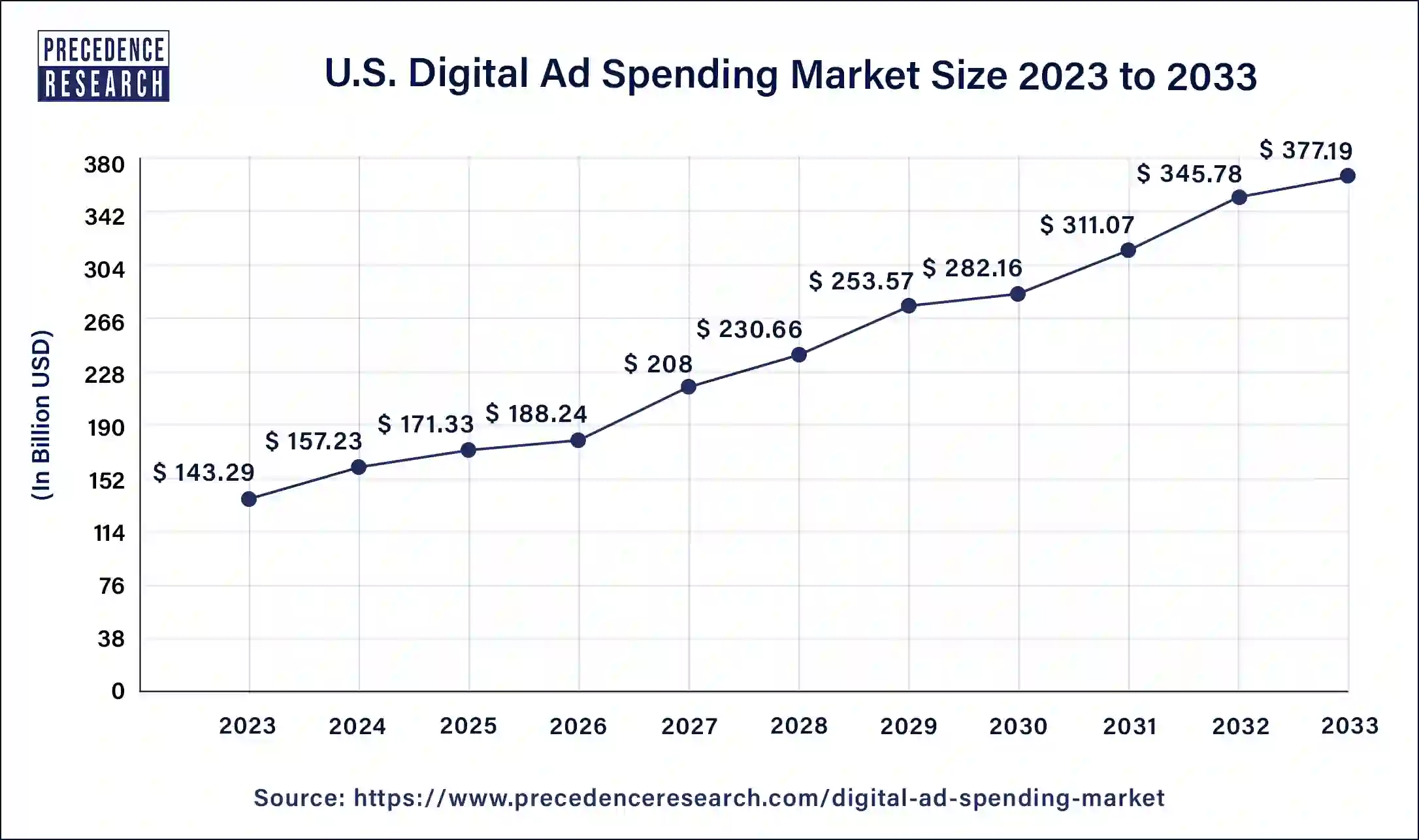 U.S. Digital Ad Spending Market Size 2024 to 2033