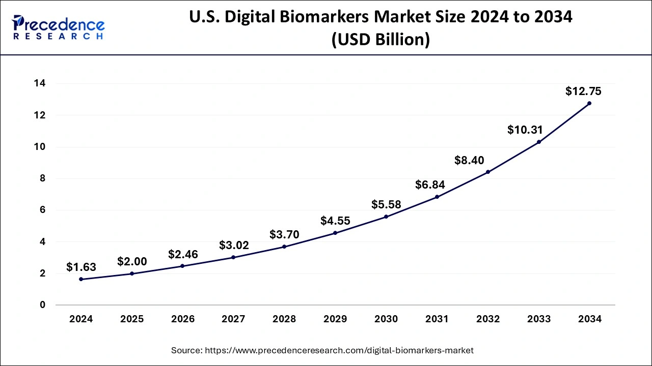 U.S. Digital Biomarkers Market Size 2025 to 2034