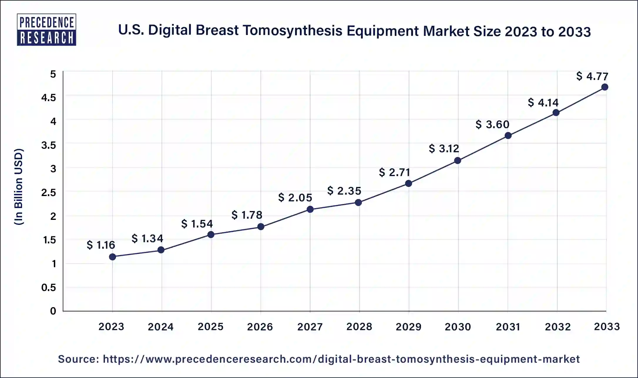 U.S. Digital Breast Tomosynthesis Equipment Market Size 2024 to 2033