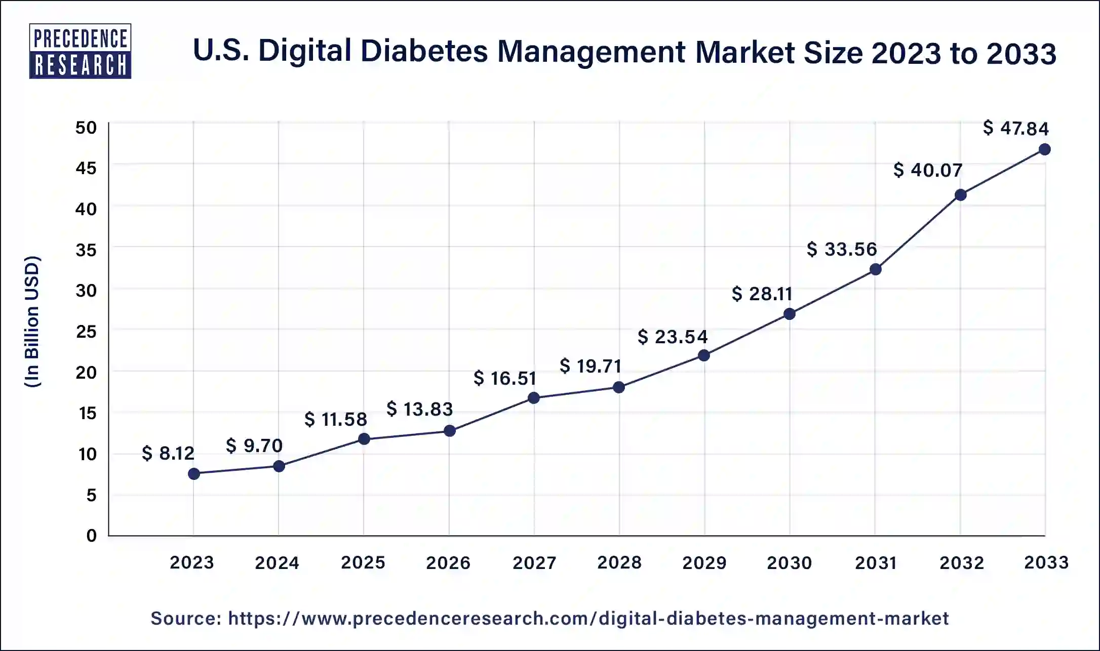 U.S. Digital Diabetes Management Market Size 2024 to 2033