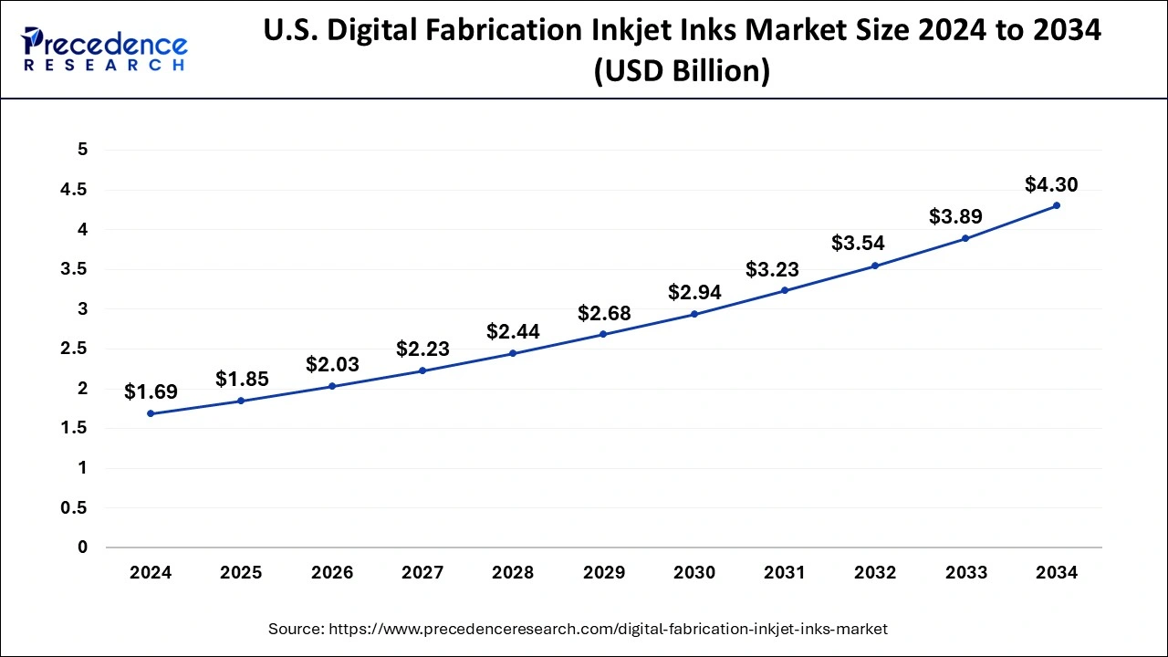 U.S. Digital Fabrication Inkjet Inks Market Size 2025 to 2034